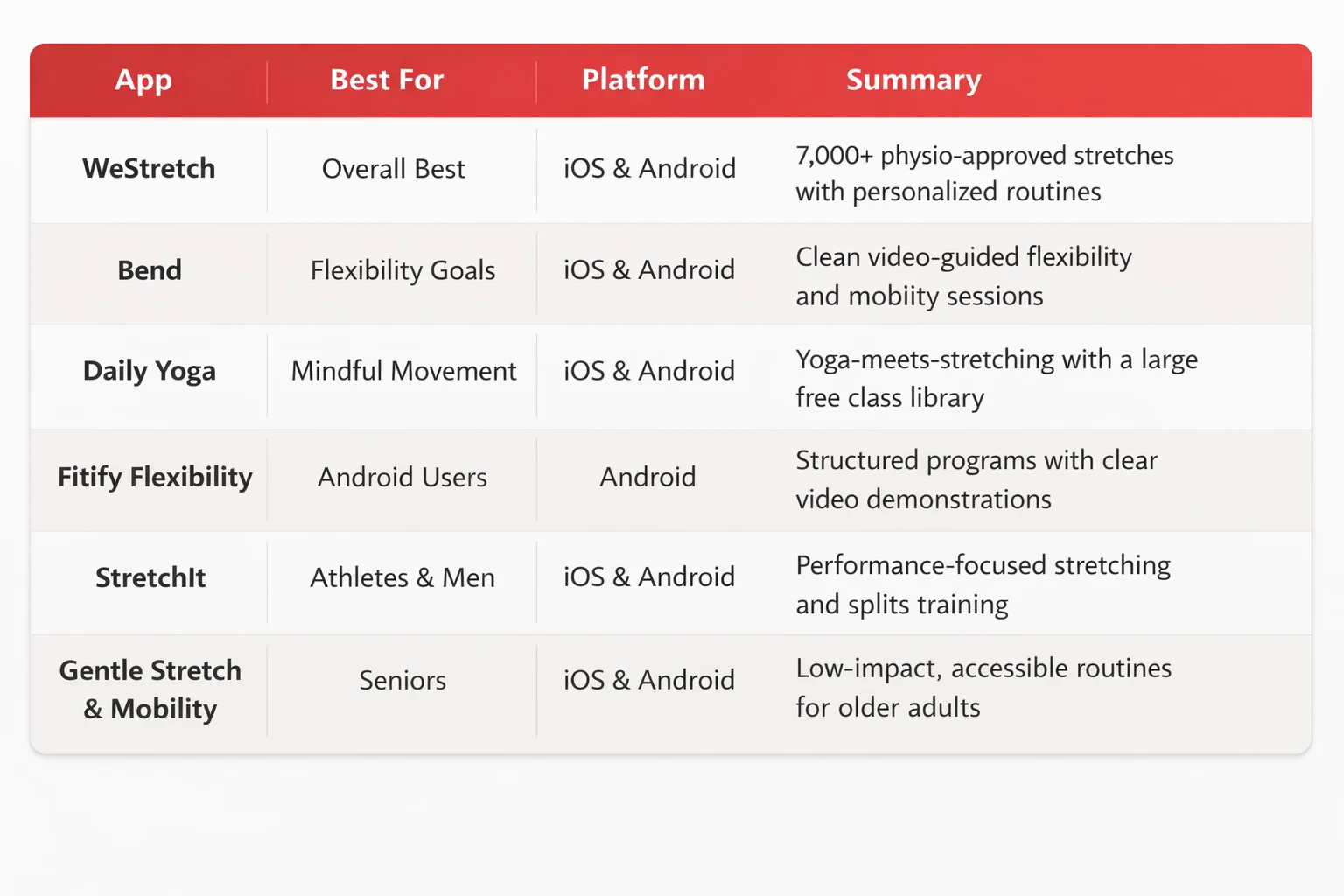 An image of a comparison chart showing the best free stretching apps, including WeStretch, Bend, Daily Yoga, Fitify Flexibility, StretchIt, and Gentle Stretch with platform and features.